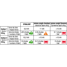 Dynaloop Beal anneau en corde dynamique multifonction de 8,3mm pour alpinisme et grandes voies.BEALCroque Montagne